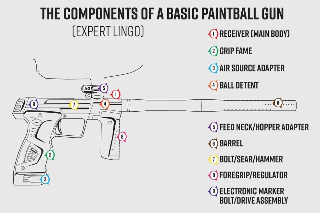 How Does Paintball Gun Work
