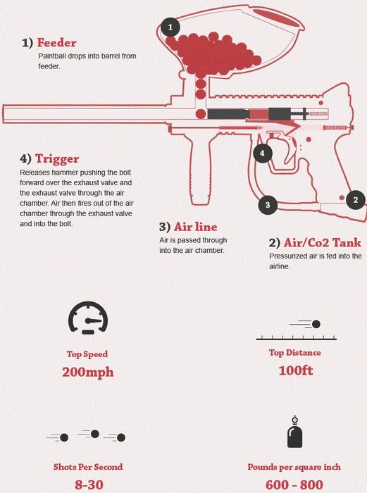 Role of a Trigger in Paintball Gun’s Shooting Process